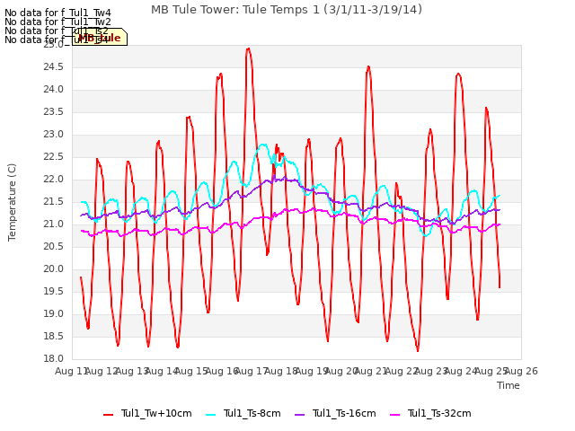 plot of MB Tule Tower: Tule Temps 1 (3/1/11-3/19/14)