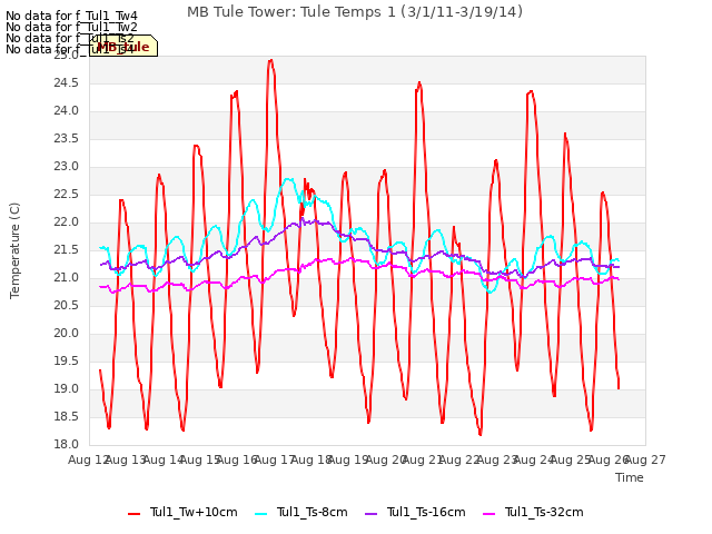 plot of MB Tule Tower: Tule Temps 1 (3/1/11-3/19/14)