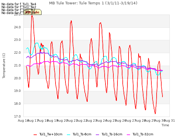 plot of MB Tule Tower: Tule Temps 1 (3/1/11-3/19/14)