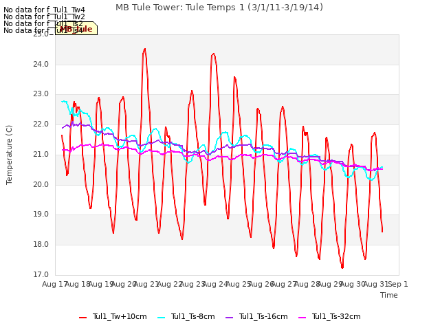 plot of MB Tule Tower: Tule Temps 1 (3/1/11-3/19/14)