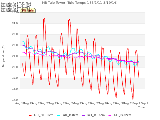 plot of MB Tule Tower: Tule Temps 1 (3/1/11-3/19/14)