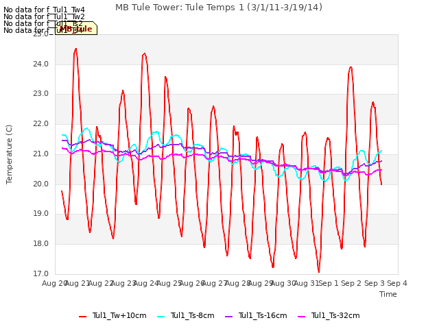 plot of MB Tule Tower: Tule Temps 1 (3/1/11-3/19/14)