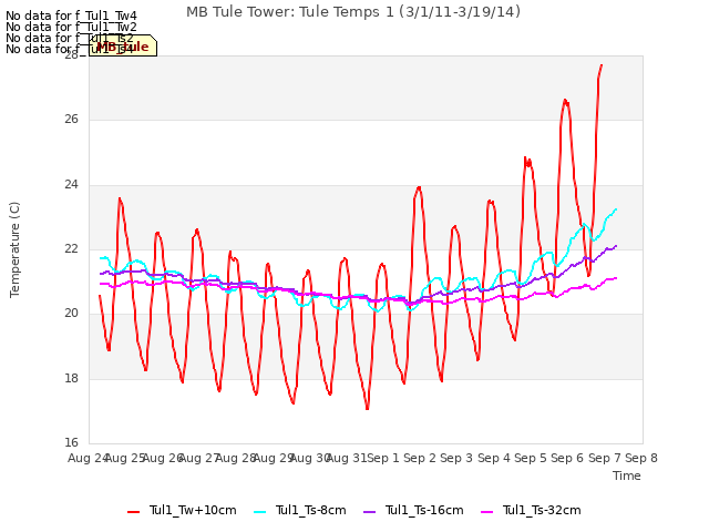 plot of MB Tule Tower: Tule Temps 1 (3/1/11-3/19/14)