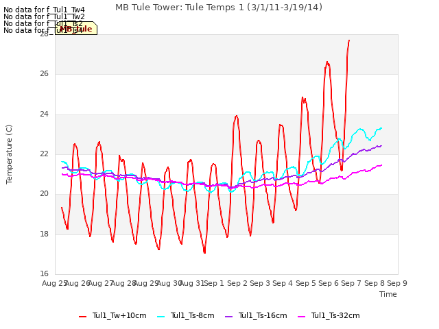 plot of MB Tule Tower: Tule Temps 1 (3/1/11-3/19/14)