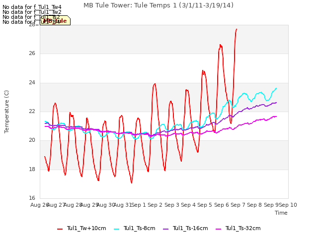 plot of MB Tule Tower: Tule Temps 1 (3/1/11-3/19/14)