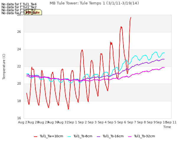 plot of MB Tule Tower: Tule Temps 1 (3/1/11-3/19/14)