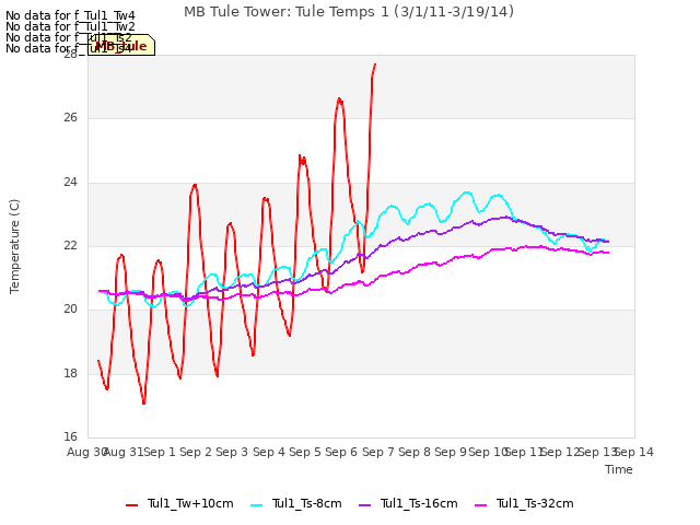 plot of MB Tule Tower: Tule Temps 1 (3/1/11-3/19/14)