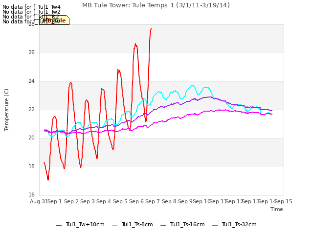 plot of MB Tule Tower: Tule Temps 1 (3/1/11-3/19/14)