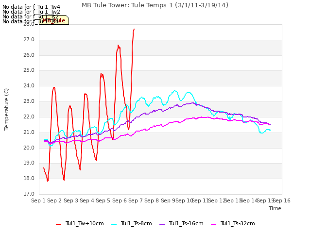 plot of MB Tule Tower: Tule Temps 1 (3/1/11-3/19/14)