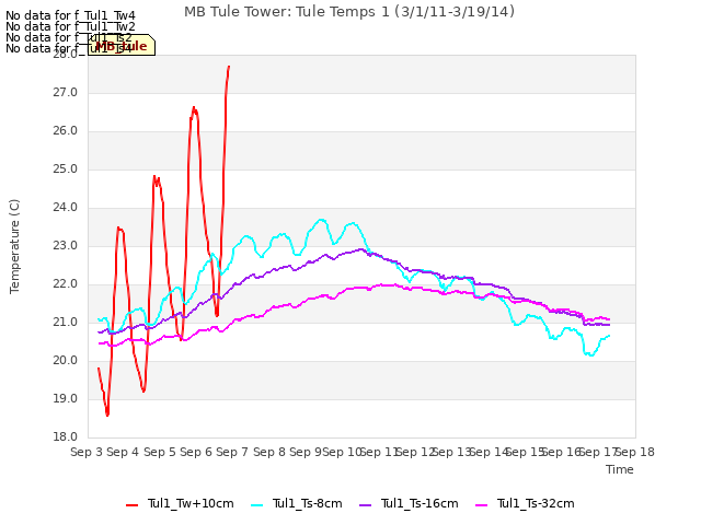 plot of MB Tule Tower: Tule Temps 1 (3/1/11-3/19/14)