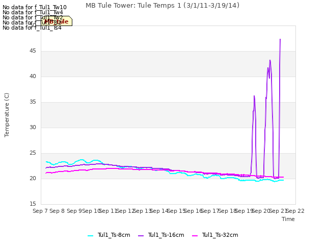 plot of MB Tule Tower: Tule Temps 1 (3/1/11-3/19/14)