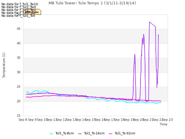 plot of MB Tule Tower: Tule Temps 1 (3/1/11-3/19/14)