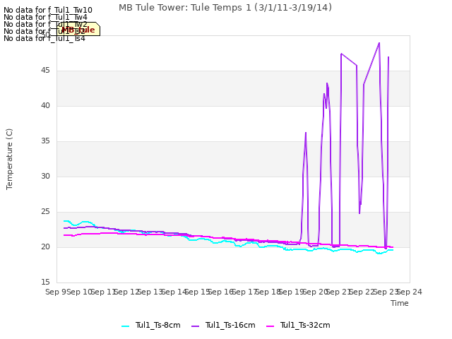 plot of MB Tule Tower: Tule Temps 1 (3/1/11-3/19/14)