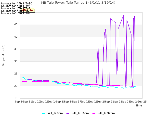 plot of MB Tule Tower: Tule Temps 1 (3/1/11-3/19/14)