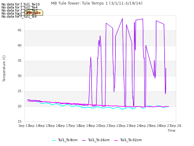 plot of MB Tule Tower: Tule Temps 1 (3/1/11-3/19/14)