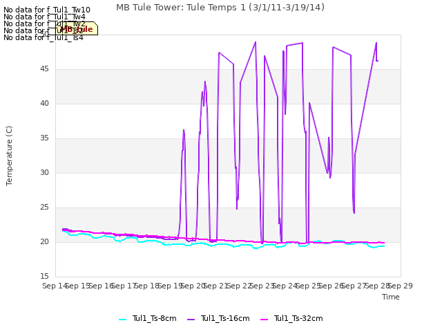 plot of MB Tule Tower: Tule Temps 1 (3/1/11-3/19/14)