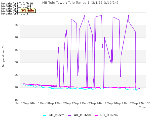 plot of MB Tule Tower: Tule Temps 1 (3/1/11-3/19/14)