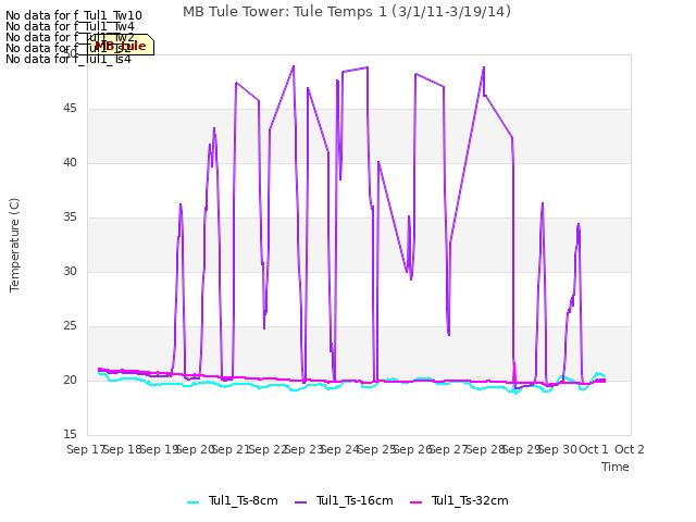 plot of MB Tule Tower: Tule Temps 1 (3/1/11-3/19/14)