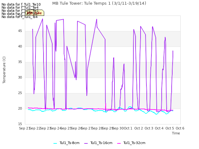 plot of MB Tule Tower: Tule Temps 1 (3/1/11-3/19/14)