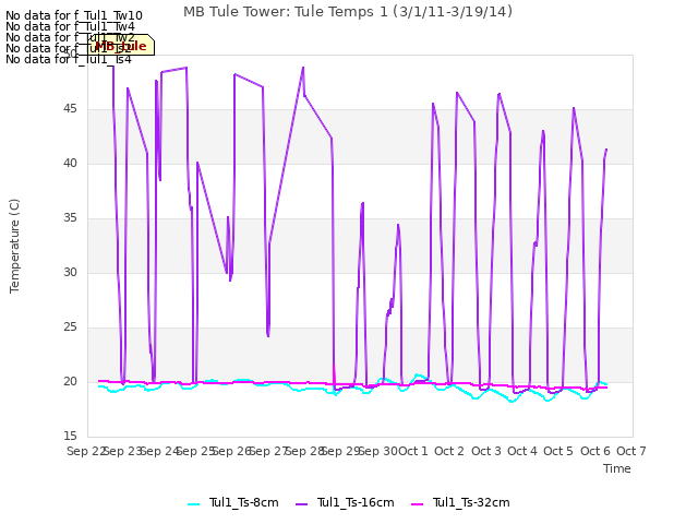 plot of MB Tule Tower: Tule Temps 1 (3/1/11-3/19/14)