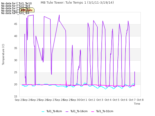 plot of MB Tule Tower: Tule Temps 1 (3/1/11-3/19/14)