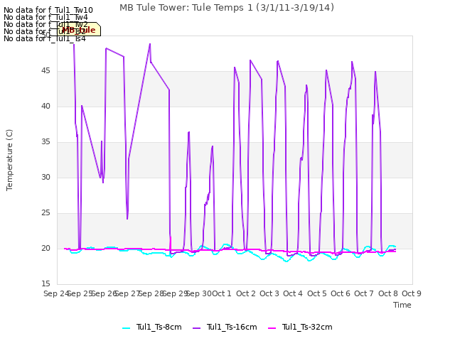 plot of MB Tule Tower: Tule Temps 1 (3/1/11-3/19/14)