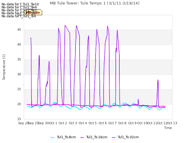 plot of MB Tule Tower: Tule Temps 1 (3/1/11-3/19/14)