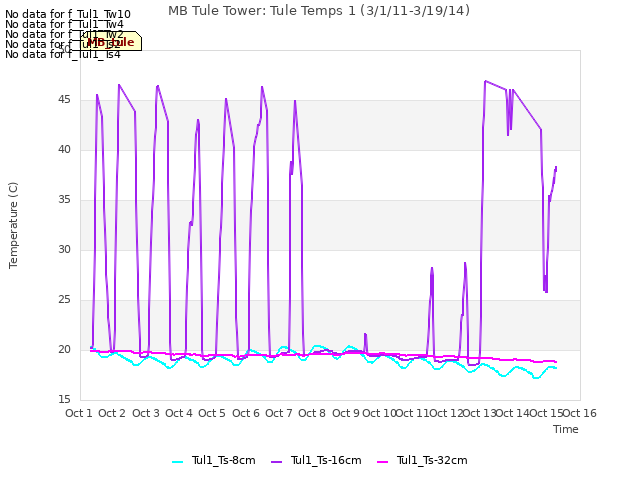 plot of MB Tule Tower: Tule Temps 1 (3/1/11-3/19/14)