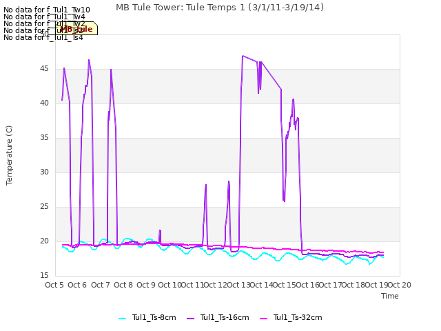 plot of MB Tule Tower: Tule Temps 1 (3/1/11-3/19/14)