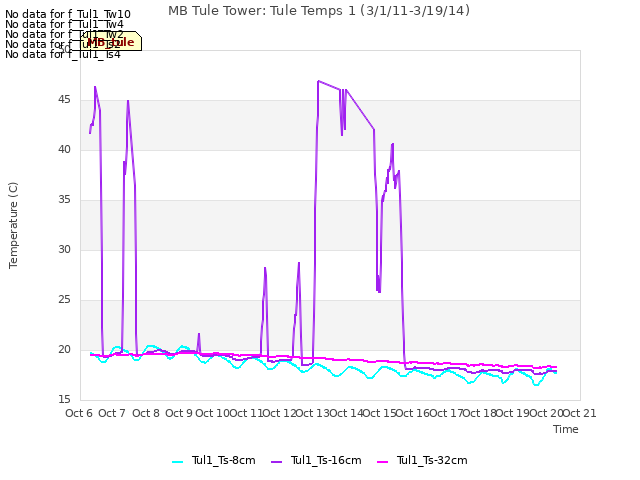 plot of MB Tule Tower: Tule Temps 1 (3/1/11-3/19/14)