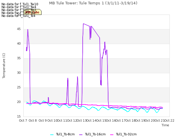 plot of MB Tule Tower: Tule Temps 1 (3/1/11-3/19/14)