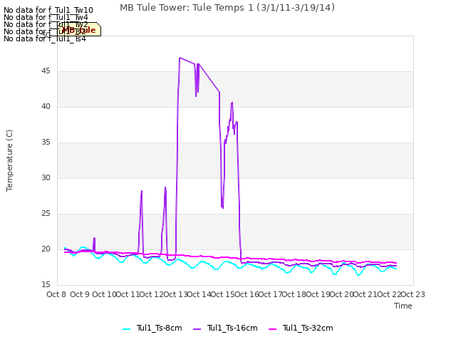 plot of MB Tule Tower: Tule Temps 1 (3/1/11-3/19/14)