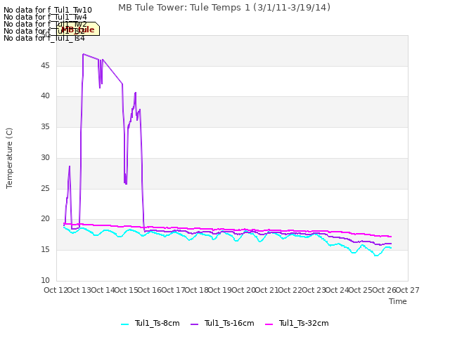 plot of MB Tule Tower: Tule Temps 1 (3/1/11-3/19/14)