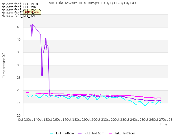 plot of MB Tule Tower: Tule Temps 1 (3/1/11-3/19/14)