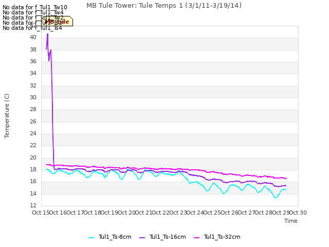 plot of MB Tule Tower: Tule Temps 1 (3/1/11-3/19/14)