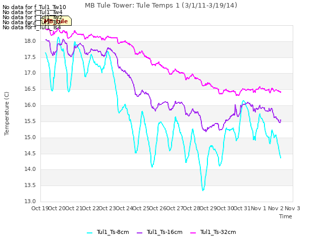 plot of MB Tule Tower: Tule Temps 1 (3/1/11-3/19/14)