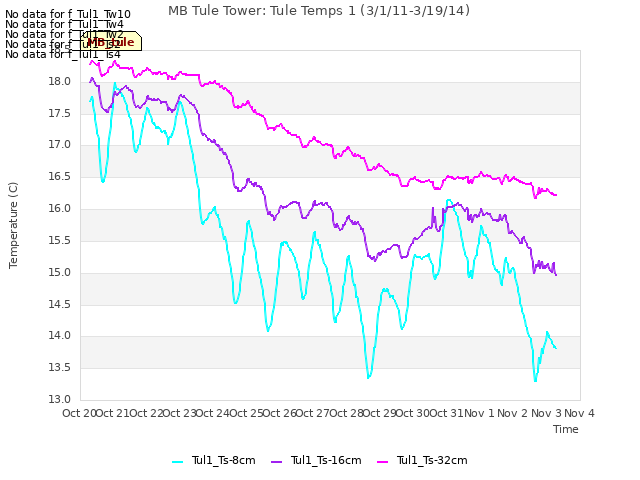 plot of MB Tule Tower: Tule Temps 1 (3/1/11-3/19/14)