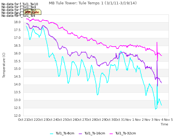 plot of MB Tule Tower: Tule Temps 1 (3/1/11-3/19/14)