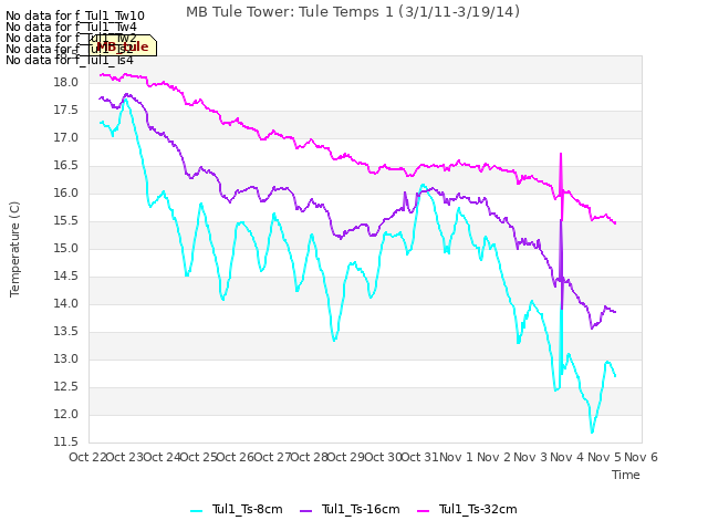 plot of MB Tule Tower: Tule Temps 1 (3/1/11-3/19/14)