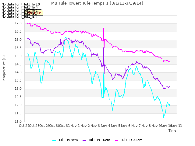 plot of MB Tule Tower: Tule Temps 1 (3/1/11-3/19/14)