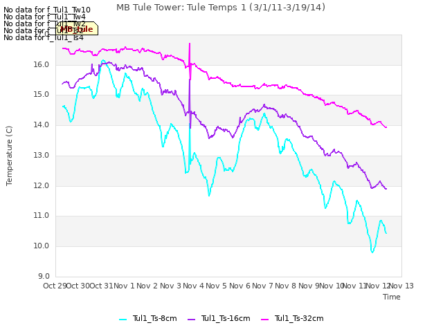 plot of MB Tule Tower: Tule Temps 1 (3/1/11-3/19/14)