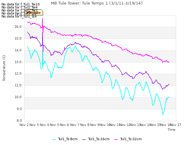 plot of MB Tule Tower: Tule Temps 1 (3/1/11-3/19/14)