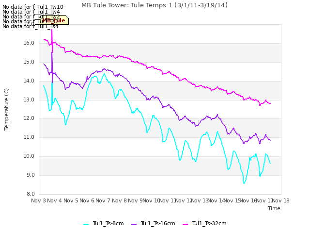plot of MB Tule Tower: Tule Temps 1 (3/1/11-3/19/14)