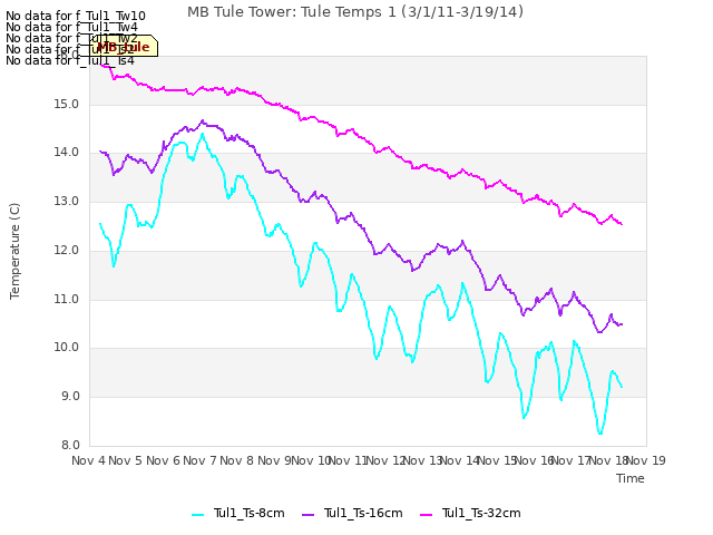 plot of MB Tule Tower: Tule Temps 1 (3/1/11-3/19/14)