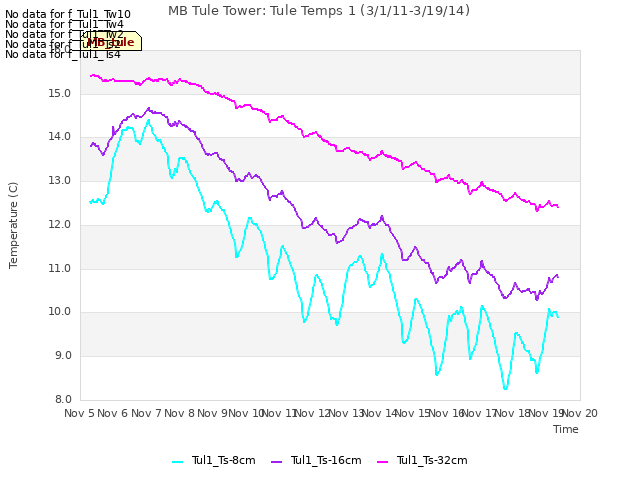 plot of MB Tule Tower: Tule Temps 1 (3/1/11-3/19/14)