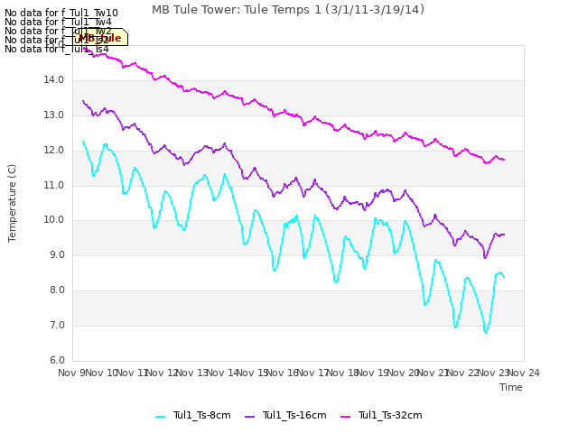plot of MB Tule Tower: Tule Temps 1 (3/1/11-3/19/14)