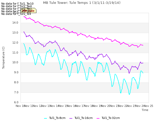 plot of MB Tule Tower: Tule Temps 1 (3/1/11-3/19/14)