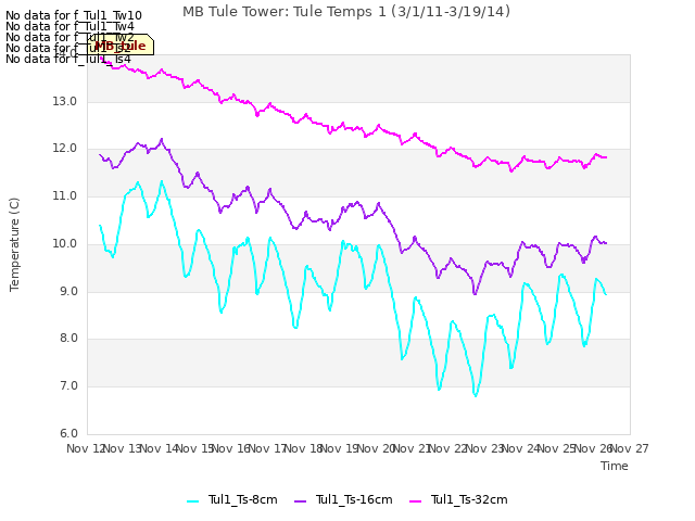 plot of MB Tule Tower: Tule Temps 1 (3/1/11-3/19/14)