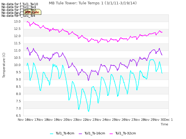 plot of MB Tule Tower: Tule Temps 1 (3/1/11-3/19/14)