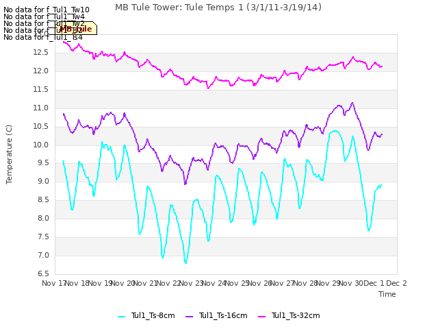 plot of MB Tule Tower: Tule Temps 1 (3/1/11-3/19/14)